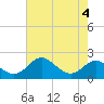 Tide chart for Queenstown, Chester River, Maryland on 2023/08/4