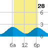Tide chart for Queenstown, Chester River, Maryland on 2023/09/28