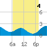 Tide chart for Queenstown, Chester River, Maryland on 2023/09/4