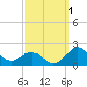 Tide chart for Queenstown, Chester River, Maryland on 2023/10/1