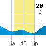 Tide chart for Queenstown, Chester River, Maryland on 2023/10/20