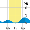 Tide chart for Queenstown, Chester River, Maryland on 2023/11/28