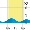 Tide chart for Queenstown, Chester River, Maryland on 2024/03/27