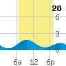Tide chart for Queenstown, Chester River, Maryland on 2024/03/28