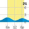 Tide chart for Queenstown, Chester River, Maryland on 2024/04/21