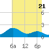 Tide chart for Queenstown, Chester River, Maryland on 2024/05/21