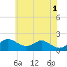 Tide chart for Queenstown, Chester River, Maryland on 2024/06/1