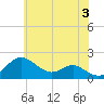 Tide chart for Queenstown, Chester River, Maryland on 2024/06/3