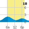 Tide chart for Queenstown, Maryland on 2025/05/10