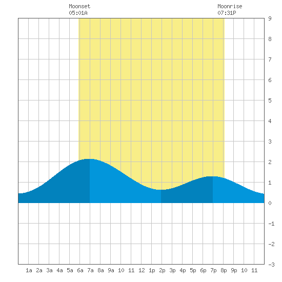Tide chart for Queenstown on 2025/05/11