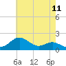 Tide chart for Queenstown, Maryland on 2025/05/11