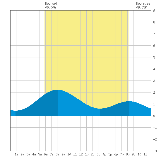 Tide chart for Queenstown on 2025/05/13