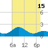 Tide chart for Queenstown, Maryland on 2025/05/15