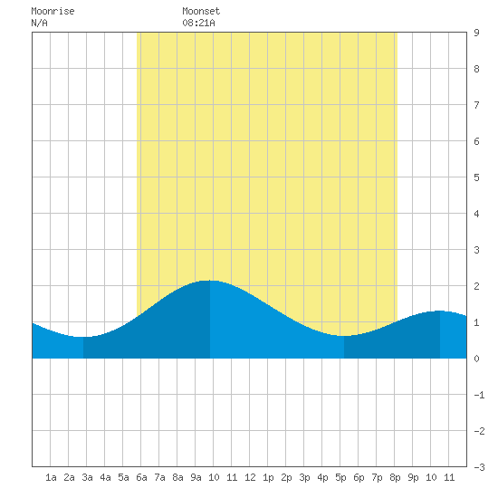 Tide chart for Queenstown on 2025/05/16