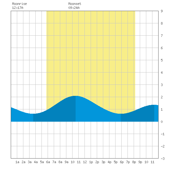 Tide chart for Queenstown on 2025/05/17