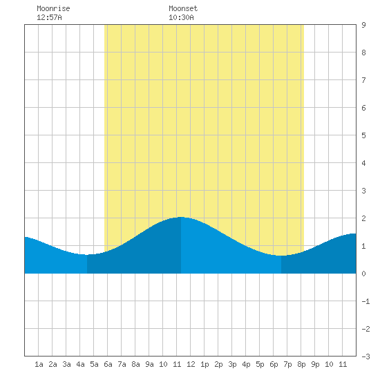 Tide chart for Queenstown on 2025/05/18