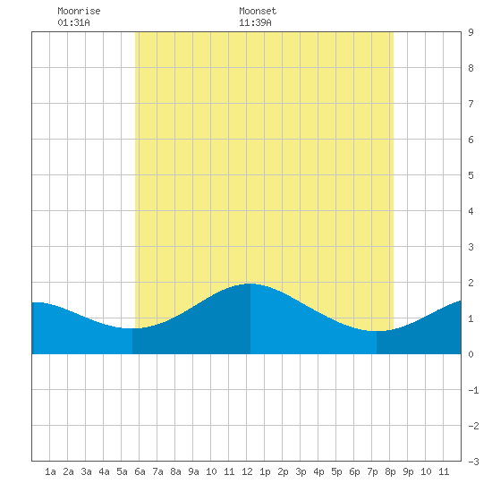 Tide chart for Queenstown on 2025/05/19