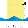Tide chart for Queenstown, Maryland on 2025/05/19