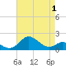 Tide chart for Queenstown, Maryland on 2025/05/1