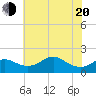 Tide chart for Queenstown, Maryland on 2025/05/20