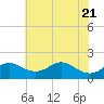 Tide chart for Queenstown, Maryland on 2025/05/21