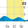 Tide chart for Queenstown, Maryland on 2025/05/23