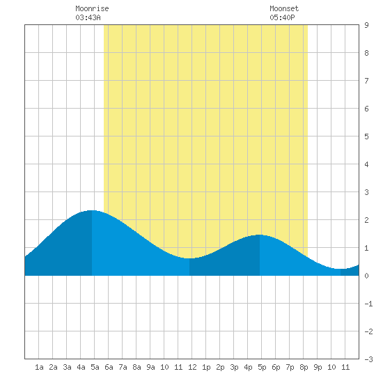 Tide chart for Queenstown on 2025/05/24