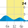 Tide chart for Queenstown, Maryland on 2025/05/24