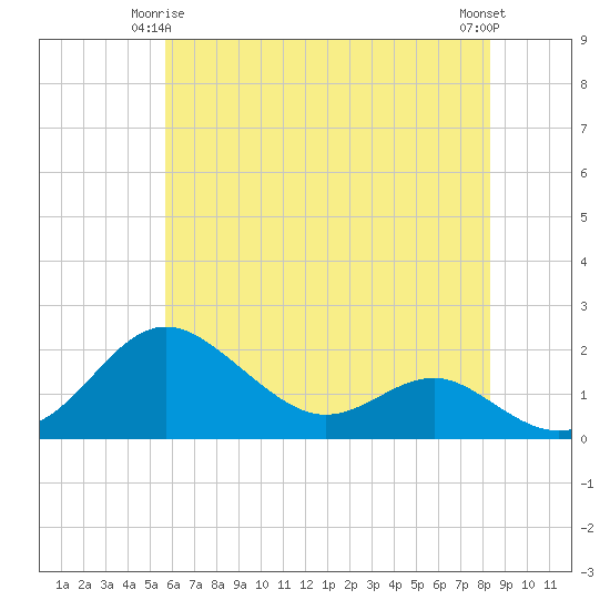 Tide chart for Queenstown on 2025/05/25