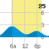 Tide chart for Queenstown, Maryland on 2025/05/25