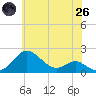 Tide chart for Queenstown, Maryland on 2025/05/26