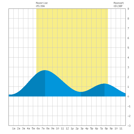 Tide chart for Queenstown on 2025/05/27