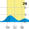 Tide chart for Queenstown, Maryland on 2025/05/28