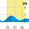 Tide chart for Queenstown, Maryland on 2025/05/29