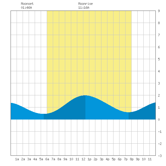 Tide chart for Queenstown on 2025/05/03