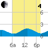 Tide chart for Queenstown, Maryland on 2025/05/4