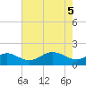 Tide chart for Queenstown, Maryland on 2025/05/5