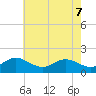 Tide chart for Queenstown, Maryland on 2025/05/7