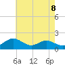 Tide chart for Queenstown, Maryland on 2025/05/8