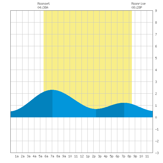 Tide chart for Queenstown on 2025/06/10
