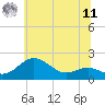 Tide chart for Queenstown, Maryland on 2025/06/11