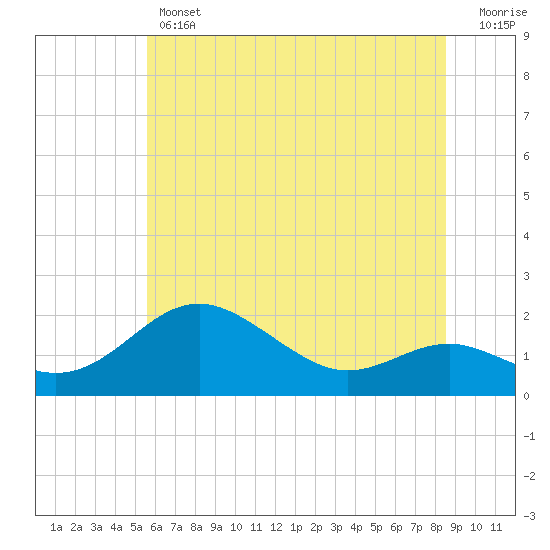 Tide chart for Queenstown on 2025/06/12