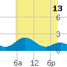 Tide chart for Queenstown, Maryland on 2025/06/13