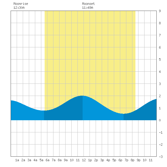 Tide chart for Queenstown on 2025/06/17
