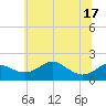 Tide chart for Queenstown, Maryland on 2025/06/17