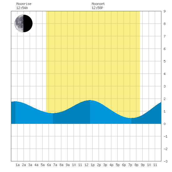 Tide chart for Queenstown on 2025/06/18