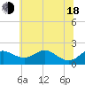 Tide chart for Queenstown, Maryland on 2025/06/18