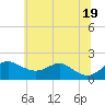 Tide chart for Queenstown, Maryland on 2025/06/19