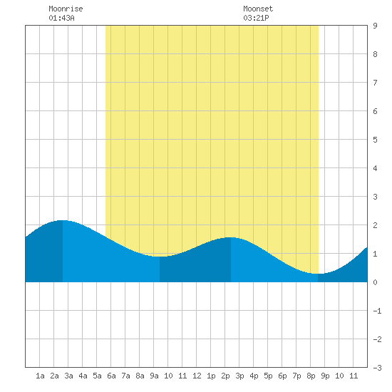 Tide chart for Queenstown on 2025/06/20