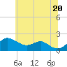Tide chart for Queenstown, Maryland on 2025/06/20
